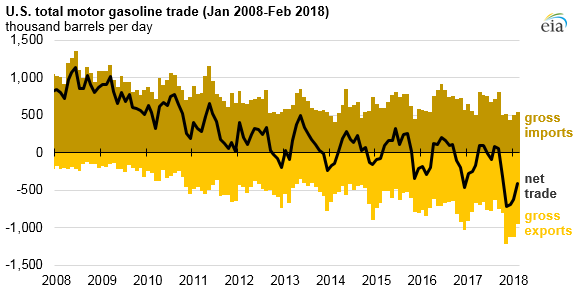 U.S. total motor gasoline trade, as explained in the article text
