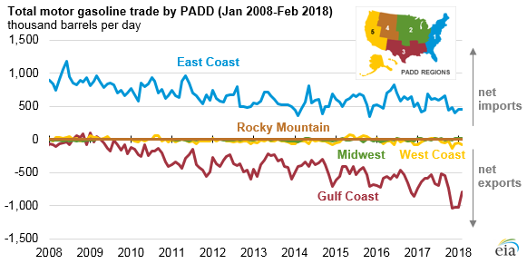 total motor gasoline trade by PADD, as explained in the article text