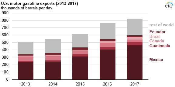 U.S. motor gasoline imports, as explained in the article text