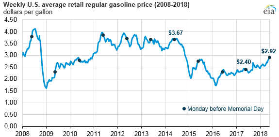 Gasoline Price Chart