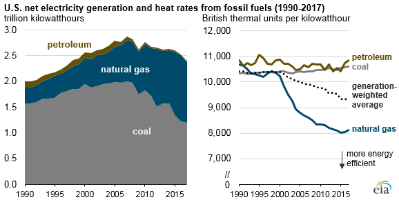 . Energy Information Administration - EIA - Independent Statistics and  Analysis