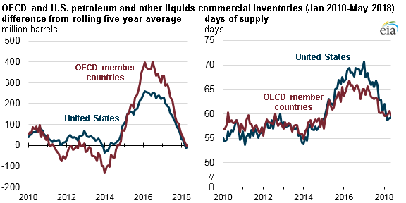 Gasoline Inventories Chart