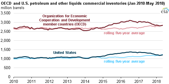Total liquid fuels inventories return to five-year averages in the United States and OECD