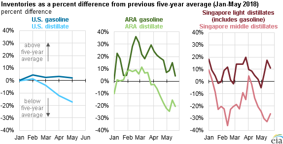 Singapore Crack Spread Chart