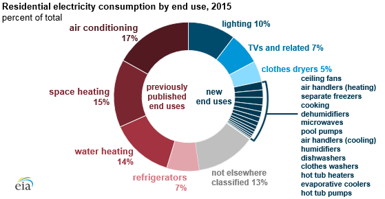 California Budget Pie Chart 2015