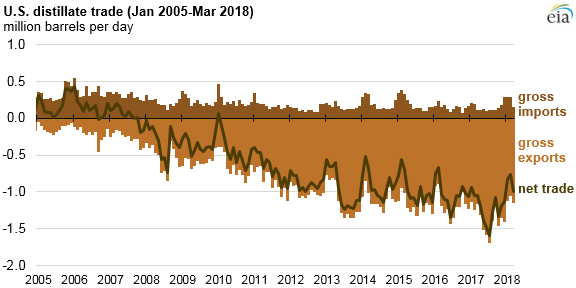 U.S. distillate trade, as explained in the article text