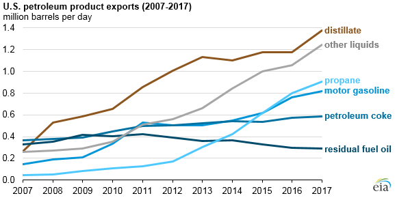 Distillate fuel oil was the most exported U.S. petroleum product in 2017 