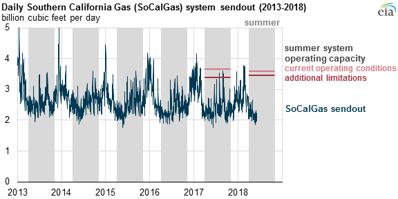 daily SoCalGas system sendout, as explained in the article text