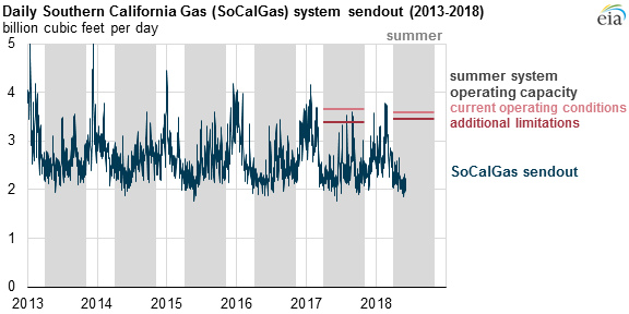 Southern California’s natural gas infrastructure may face constraints this summer