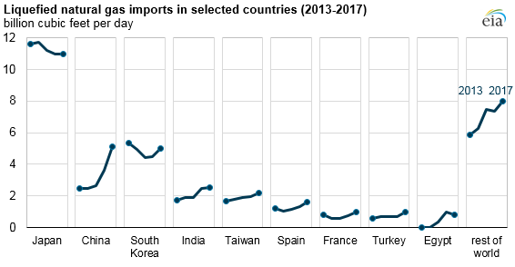 liquefied natural gas exports in selected countries, as explained in the article text