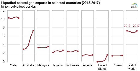 liquefied natural gas exports in selected countries, as explained in the article text