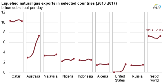 Global LNG trade continues to grow, especially from Australia and the United States