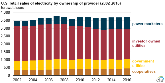 Power marketers are increasing their share of U.S. retail electricity sales