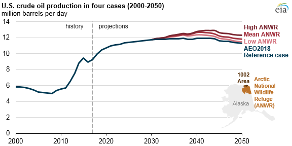 Development of Alaska’s ANWR would increase U.S. crude oil production after 2030