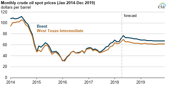 Brent crude oil price