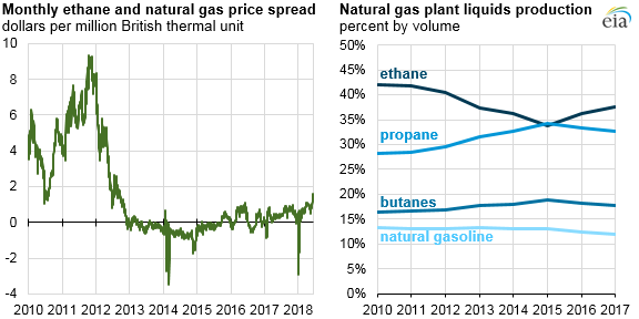 monthly ethane and natural gas price spread, as explained in the article text