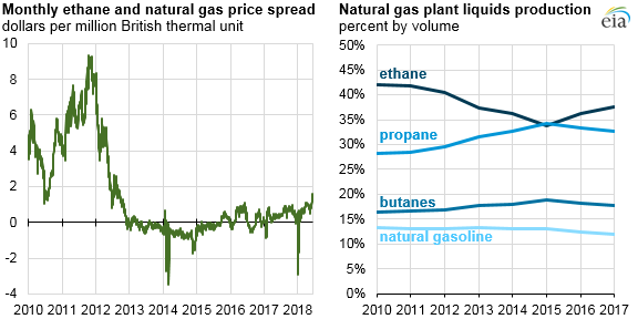 Robust Ethane Supplies from U.S. Shale Boom Drive Chemical Plant Investment