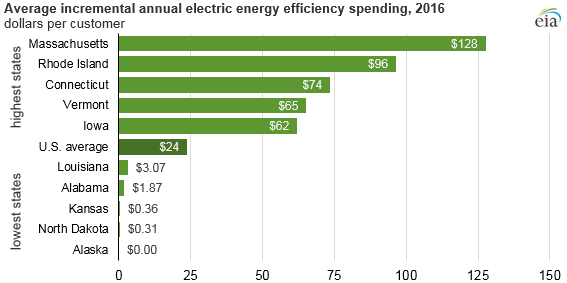 average incremental annual electric energy efficiency spending, as explained in the article text