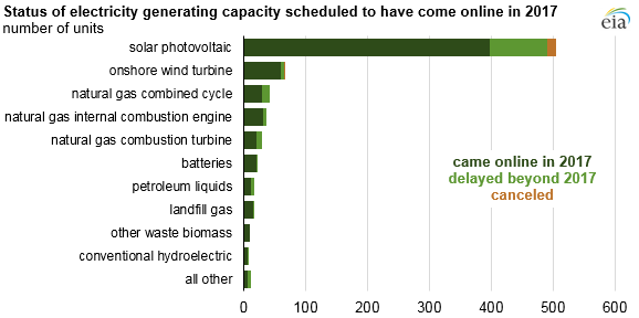 status of electricity generating capacity scheduled to have come online in 2017, as explained in the article text