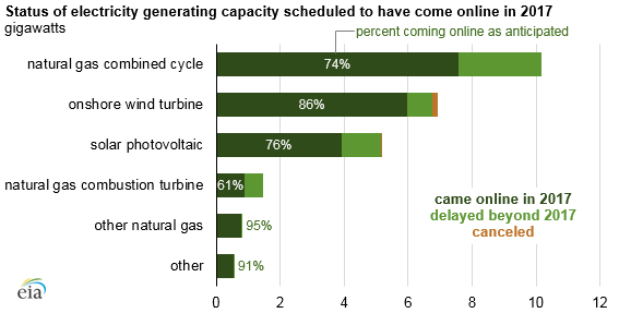 status of electricity generating capacity scheduled to have come online in 2017, as explained in the article text