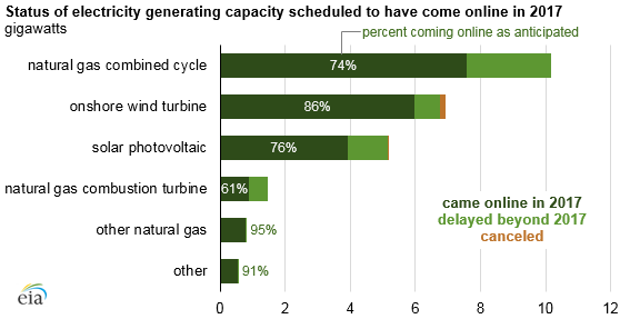 EIA monthly survey tracks U.S. power plant additions