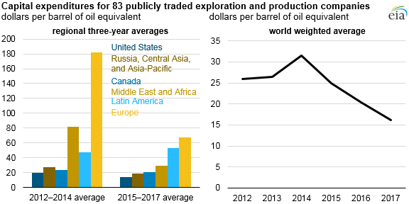 capital expenditures for 83 publicly traded oil companies, as explained in the article text