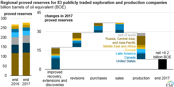 Oil company additions to proved reserves in 2017 were the highest since 2013