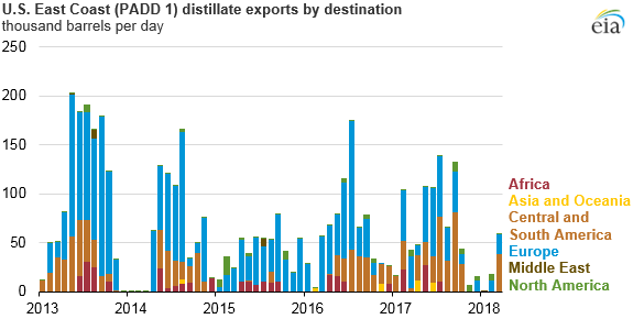 U.S. East Coast distillate exports by destination, as explained in the article text