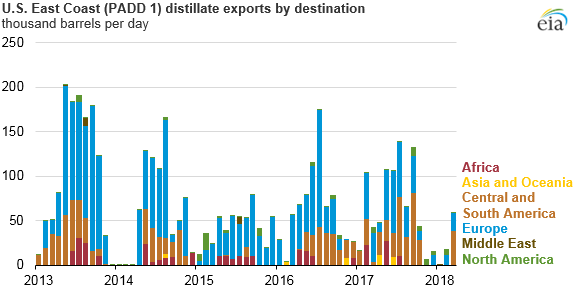 EIA petroleum export USA region destination countryEIA now publishes petroleum export data by U.S. region of origin and destination country - 