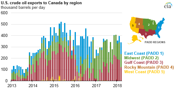 U.S. crude oil exports to Canada by region, as explained in the article text