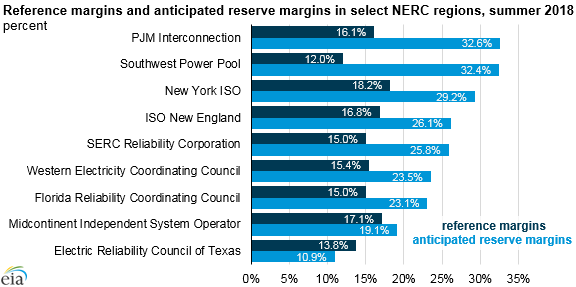 planned and anticipated reserve margins in select NERC regions, as explained in the article text