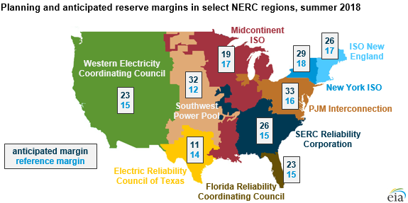 reference margins and anticipated reserve margins in select NERC regions, as explained in the article text