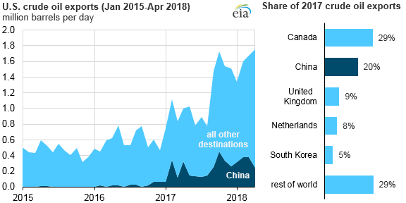 U.S. crude oil exports, as explained in the article text