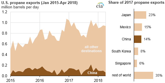 U.S. propane exports, as explained in the article text