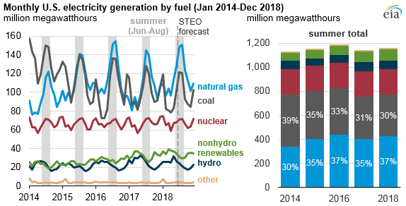 Natural gas-fired electricity generation this summer expected to be near record high