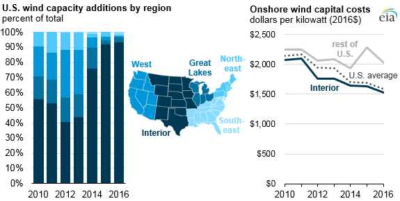 Wind generators' cost declines reflect technology improvements and siting  decisions - U.S. Energy Information Administration (EIA)