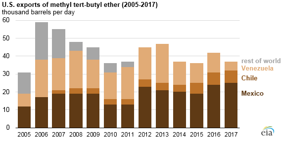 U.S. exports of MTBE, as explained in the article text