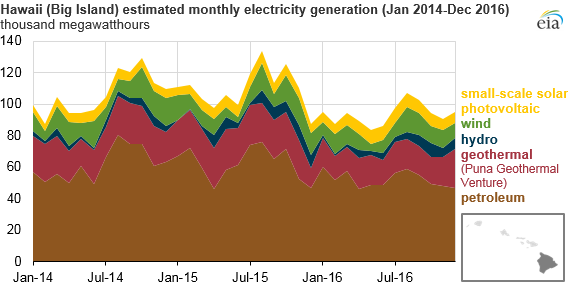 Hawaii (Big Island) estimated monthly electricity generation, as explained in the article text