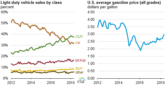 light-duty vehicle sales by class and U.S. average gasoline prices, as explained in the article text