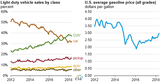 Crossover utility vehicles overtake cars as the most popular light-duty vehicle type