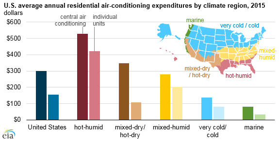 U.S. annual average residential air-conditioning expenditures by climate region, as explained in the article text
