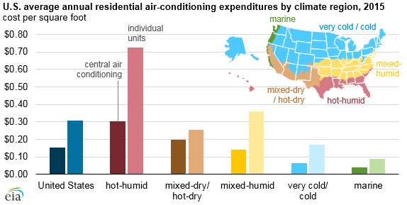 U.S. annual average residential air-conditioning expenditures by climate region, as explained in the article text