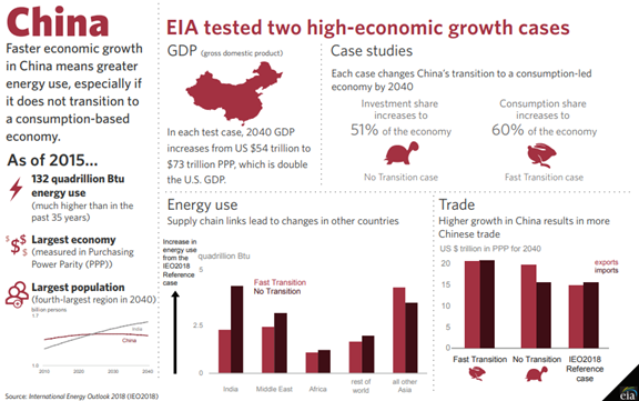 Graph of China, as described in the article text