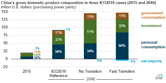 China's GDP in three IEO2018 cases