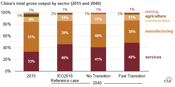 China's total gross output by sector