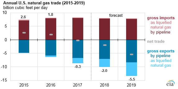 annual U.S. natural gas trade