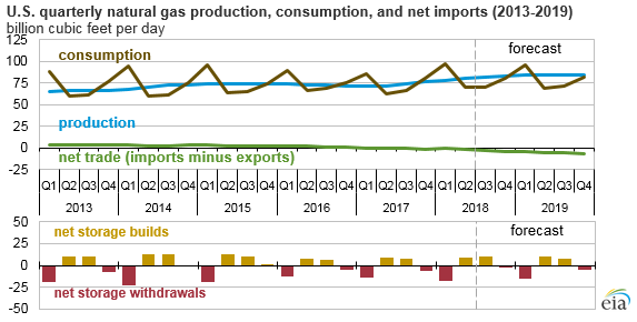 U.S. quarterly natural gas production, consumption, and net imports