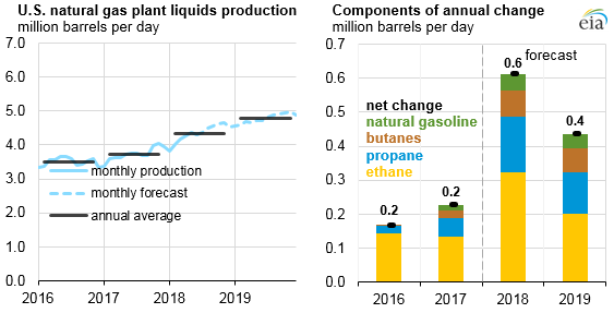 Graph of U.S. NGPL production, as described in the article text