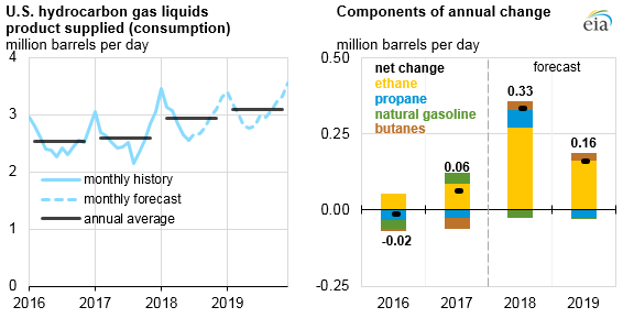Graph of U.S. hydrocarbon gas liquids product supplied, as described in the article text