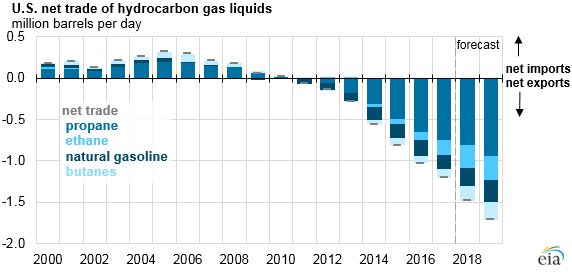 Graph of U.S. net trade of hydrocarbon gas liquids, as described in the article text
